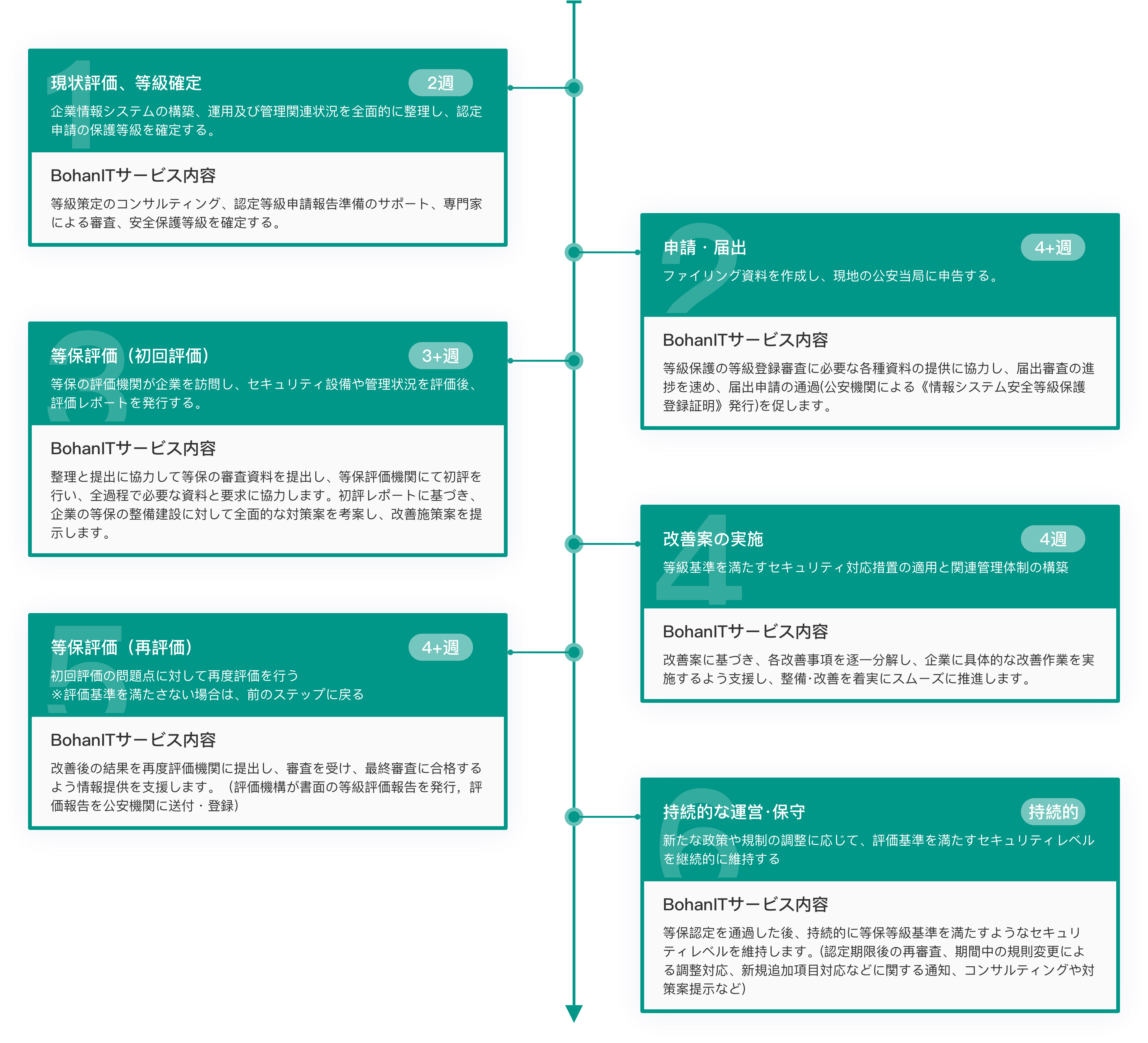 等保評価ステップとBohanIT対応サービス-pc