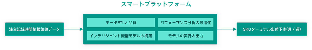 データ分析の計畫(huà)とアクション1