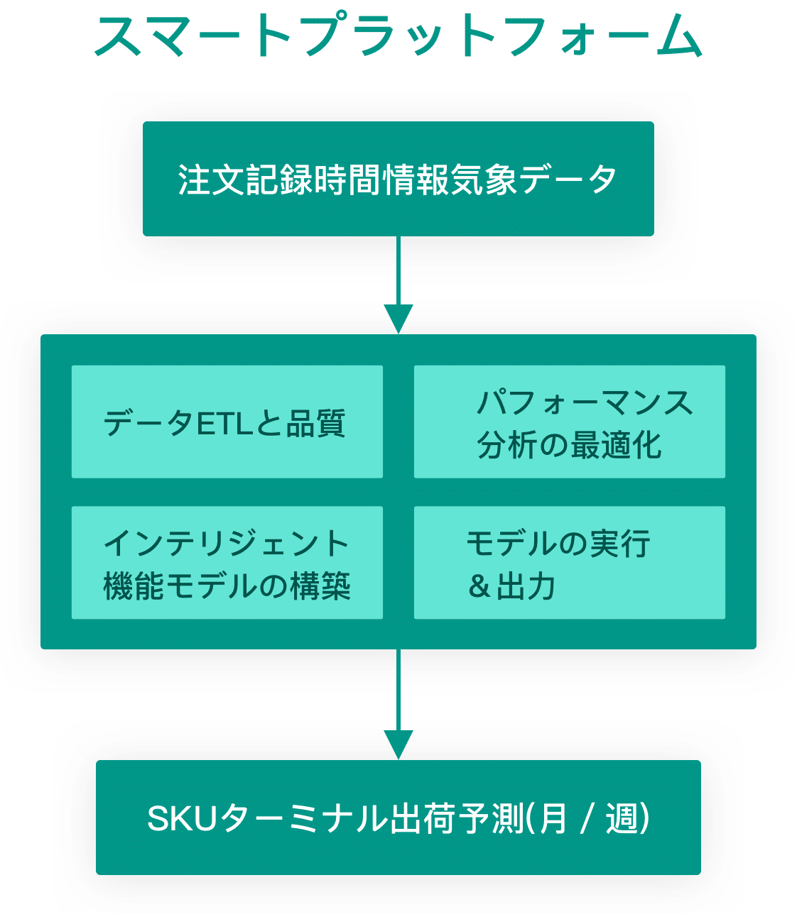 データ分析サービスプロセス2