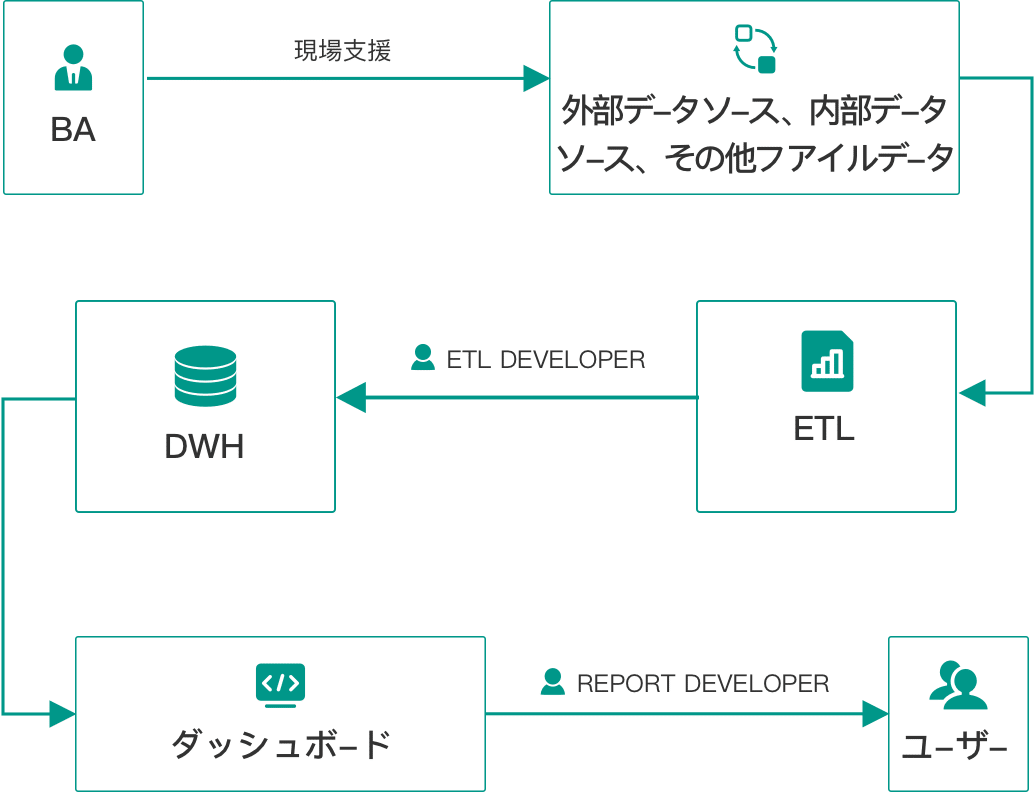 データ分析の計畫(huà)とアクション2