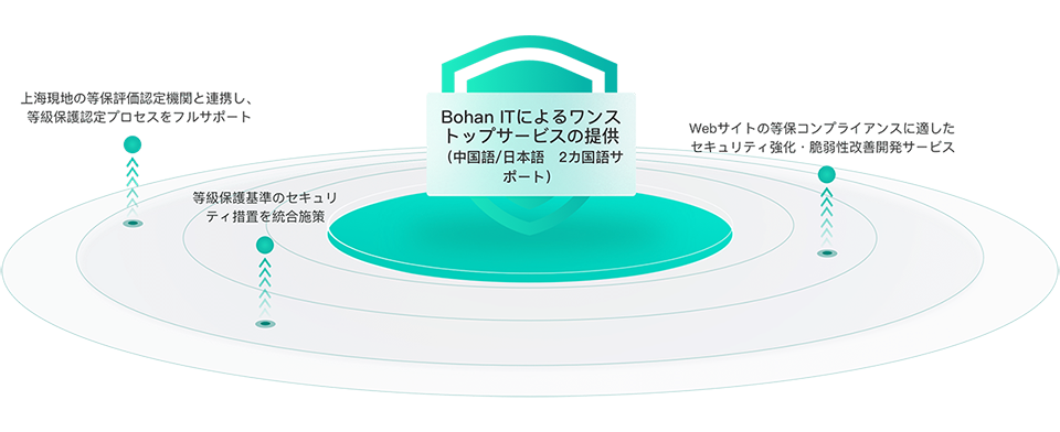 安価等級保護認証ソリューション