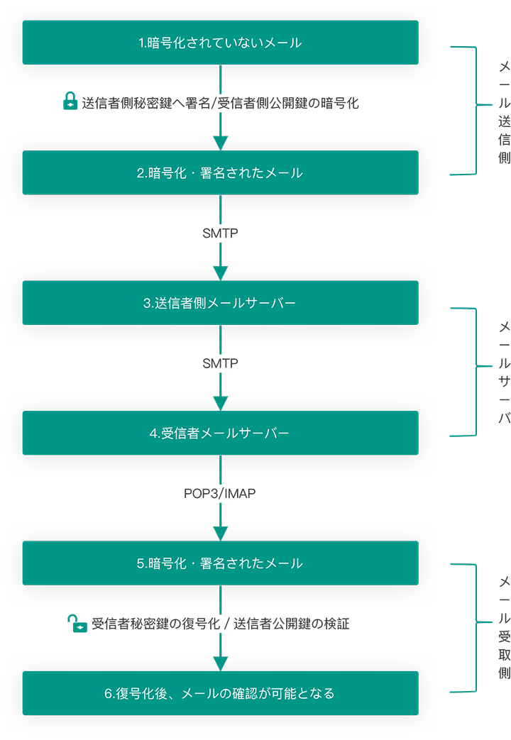 メール署名証明(míng)書の仕組み