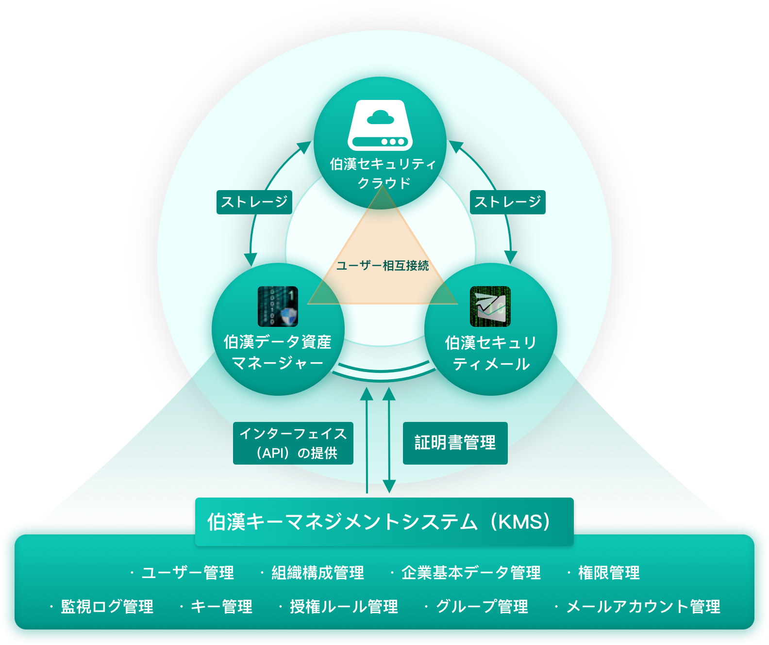 伯漢キーマネジメントシステム（KMS）により生(shēng)み出した商品が