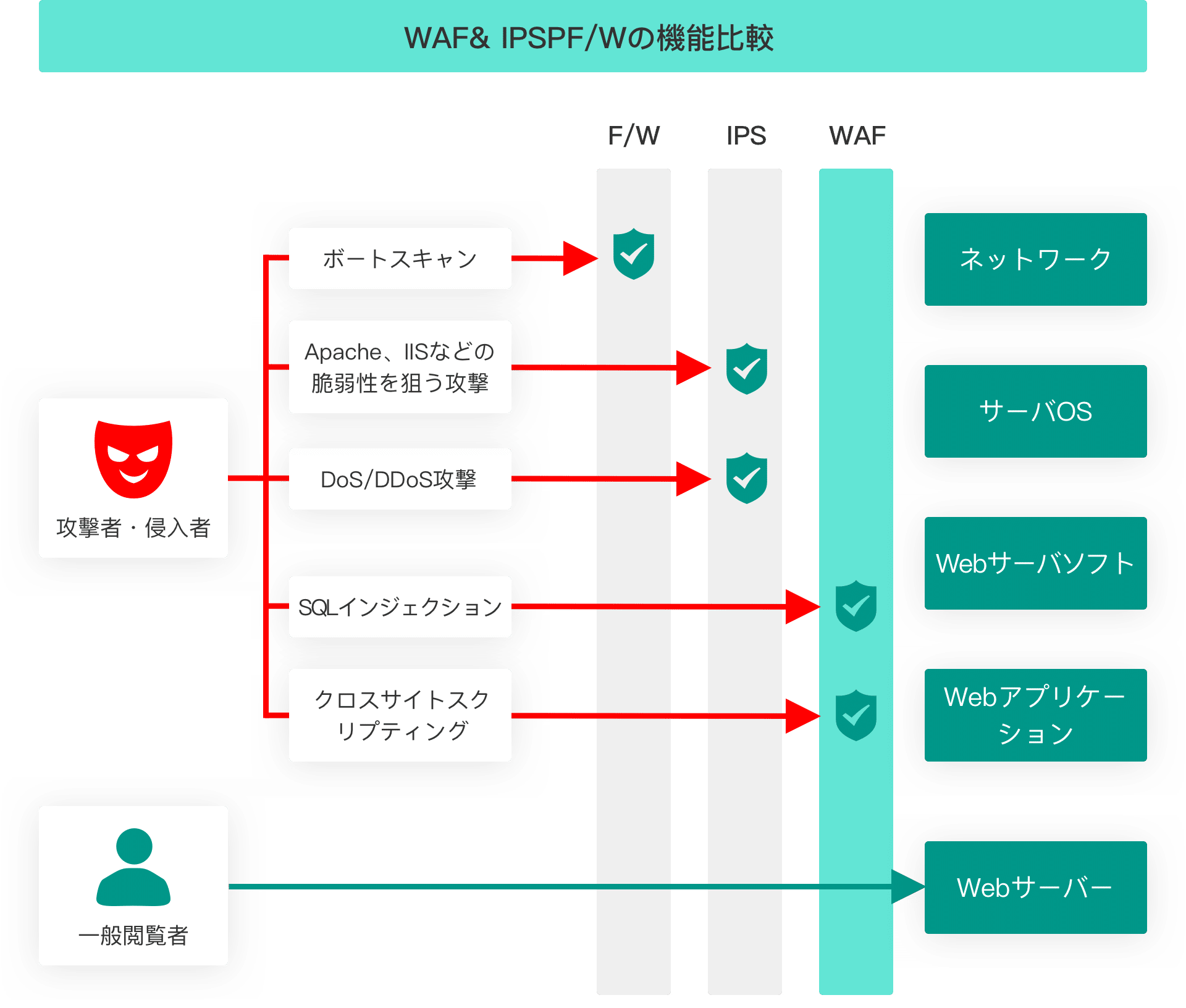 WAFとは