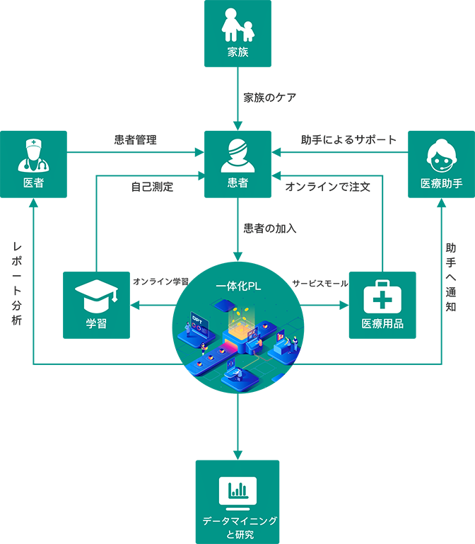 大(dà)手製薬會(huì)社向けのデジタル醫(yī)師-患者管理(lǐ)システムを開発