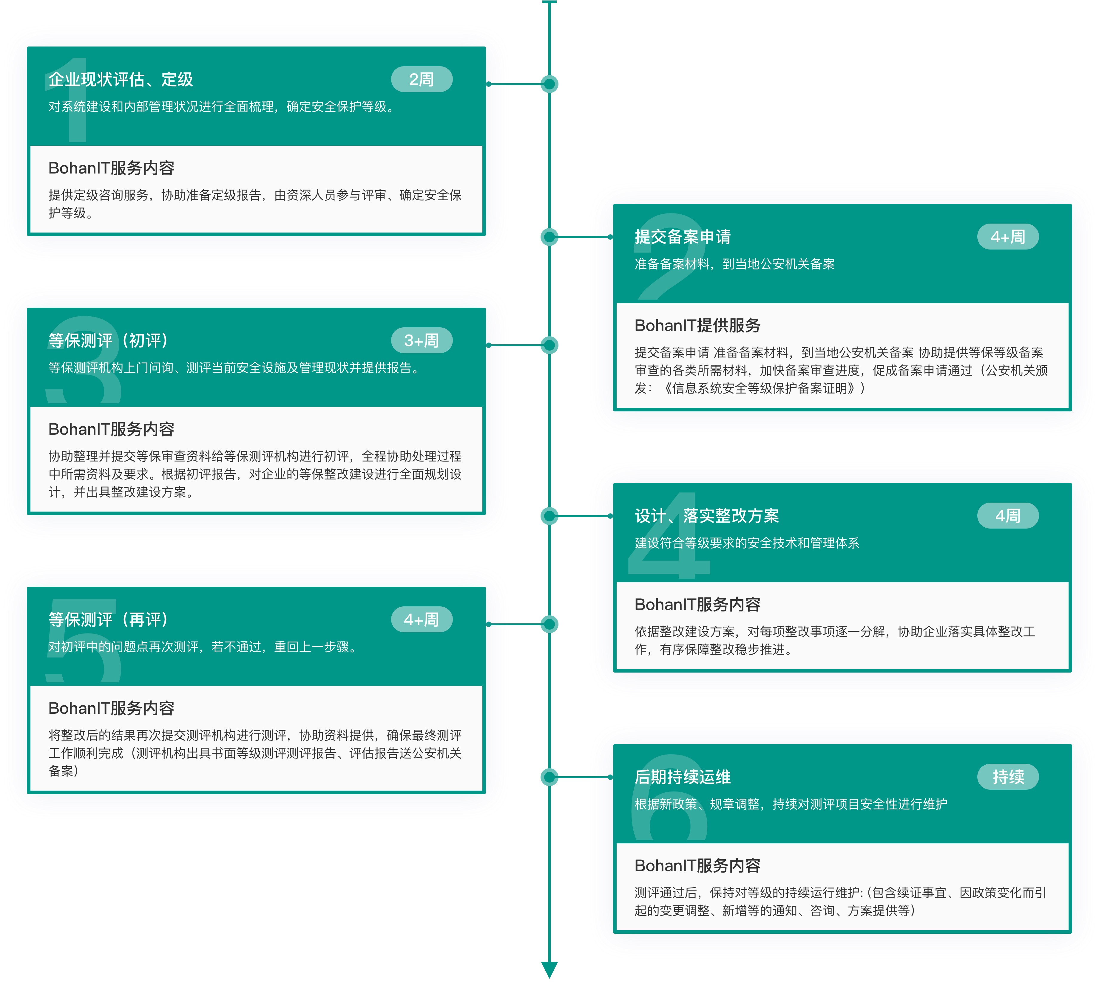 等保測評步驟及BohanIT對應服務