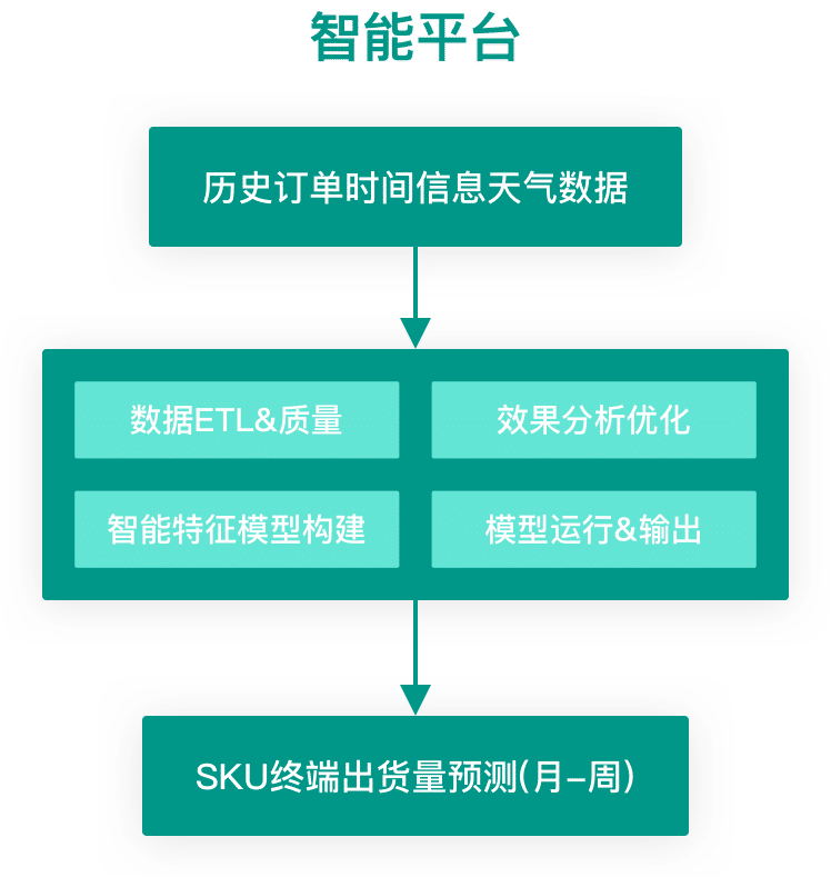 數(shù)據分析服務流程