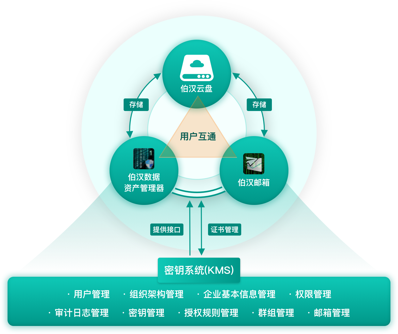 基于BohanNT密鑰系統(KMS)的生(shēng)态産品